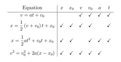 Kinematic Equations