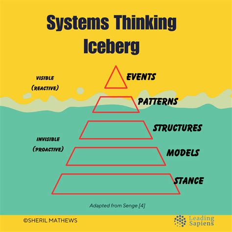 The Systems Thinking Iceberg