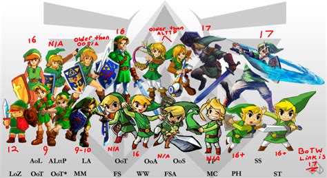 Links canonical age in each game. : r/zelda