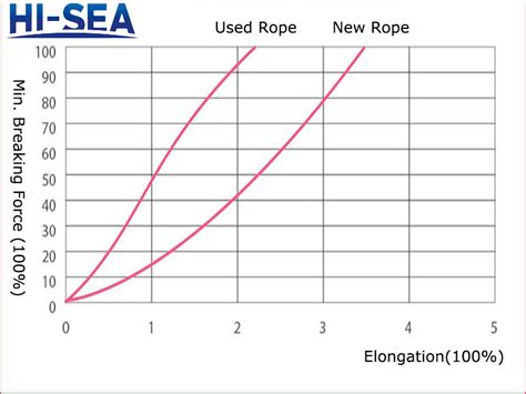 Abrasion Resistance Polyester Jacket UHMWPE Mooring Rope