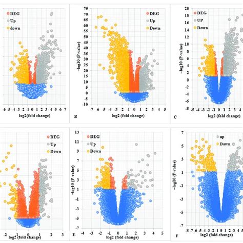 Identification Of Degs By Volcano Plot For Pca Volcano Plot For Six