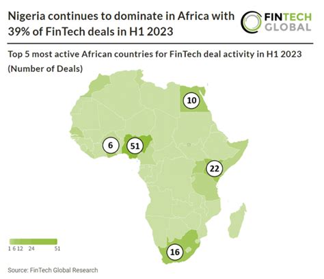 Nigeria Continues To Dominate In Africa With Of Fintech Deals In H