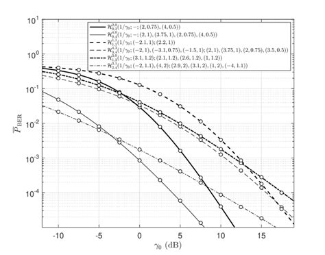 Analytical Lines And Simulation Results Markers For The Average BER