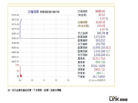 開盤大漲百點！台股早盤漲逾400點 兩天彈升近千點 中廣新聞網 Line Today