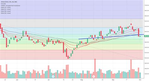 Tata Steel Trend Analysis For Nse Tatasteel By Sunakshig2 — Tradingview India