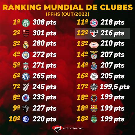 São Paulo Aparece Bem No Ranking Mundial De Clubes Iffhs De Outubro Arquibancada Tricolor