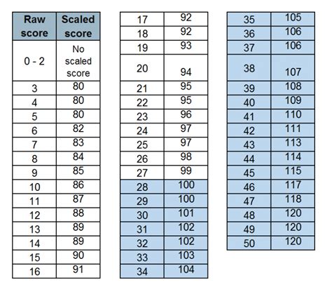 Scaled Scores For 2019 Key Stage 2 Sats Announced