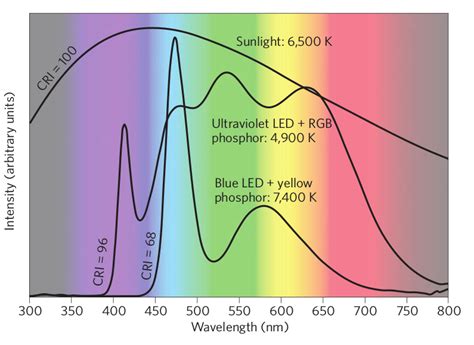 1 A Scheme Showing Three Common Ways To Produce White Light Based On