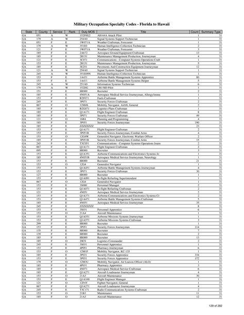 List Of Military Occupation Specialty Codes Mos By State And County