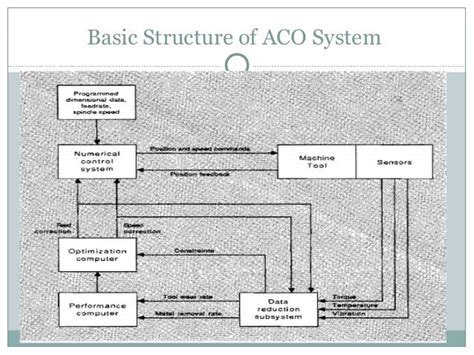 Adaptive control System