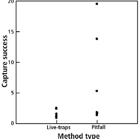 Capture Rate With Live Trap And Pitfall Methods For Captures Of