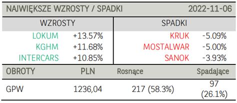 Poranne Notowania Na Gpw Komentarz Akcje Kghm Oraz Walory Dino