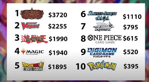 Pokémon TCG: New data shows Pokémon is the cheapest TCG