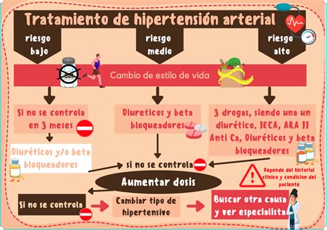 Hipertensión Arterial Algoritmo de tratamiento