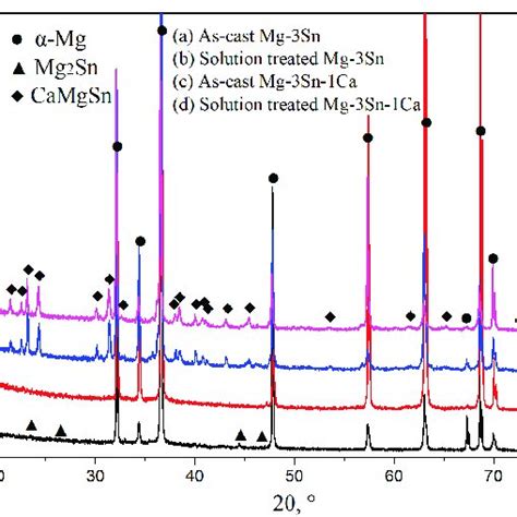 Xrd Patterns Of As Cast A C And Solution Treated B D Mg 3sn And