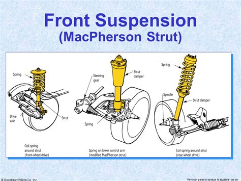 Macpherson Strut Diagram General Wiring Diagram