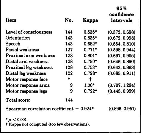 Table 2 From The Canadian Neurological Scale Semantic Scholar