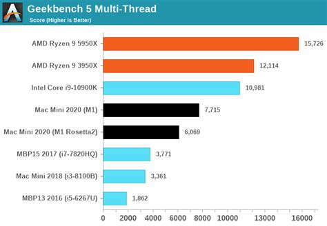 Benchmarks Whatever Is Available The Mac Mini Unleashed