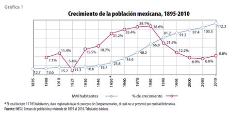 Análisis De Los Microdatos Del Censo De 1930 A 80 Años Del México Posrevolucionario Realidad