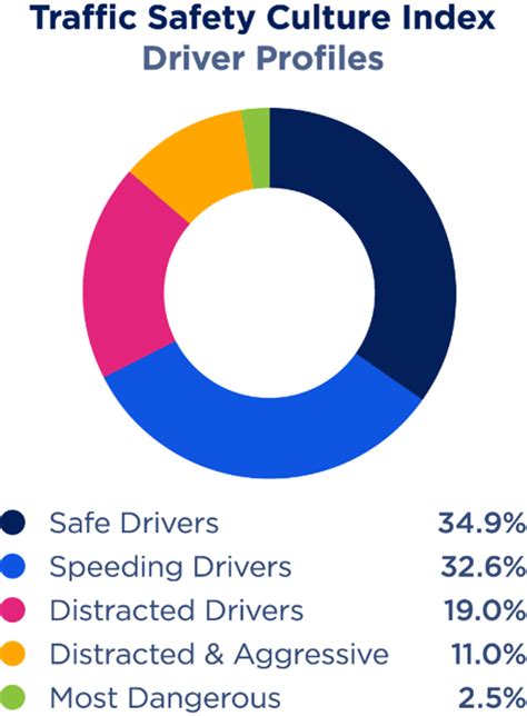 Aaa Survey Nearly Two Thirds Of Drivers Admit To Unsafe Driving