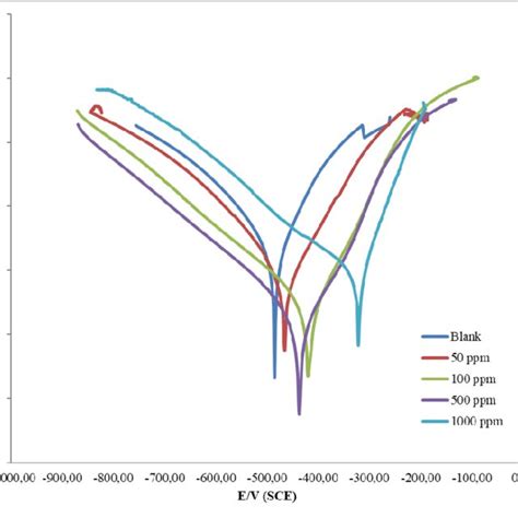 Potentiodynamic Polarization Curves Tafel Curves For A Carbon Steel