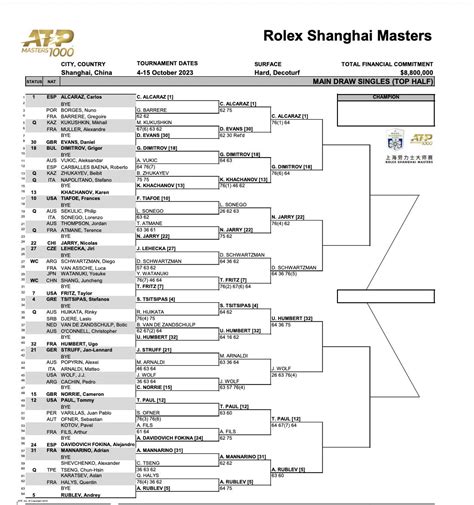 Atp Shanghai Il Tabellone Aggiornato Del Torneo Masters Di