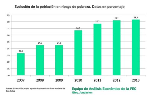 Gr Ficos Que Muestran La Pobreza Y Desigualdad La Marea