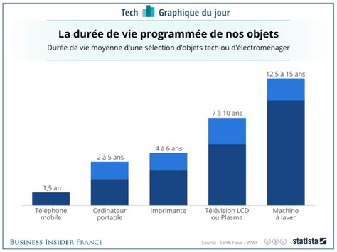 Graphique Du Jour L Obsolescence Programm E Ne Concerne Pas Que Vos