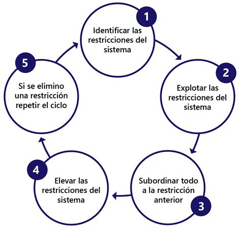 Teor A De Las Restricciones Toc Business Intelligence Data