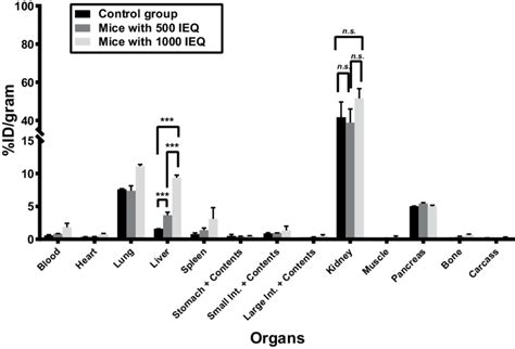 The Biodistribution Of Ga Do A Vs Cys Exendin Was Evaluated In