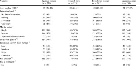 Sociodemographic Characteristics Stratified By Sex And Nationality