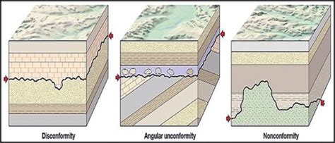 Solved What Is An Unconformity Describe How The Three Different