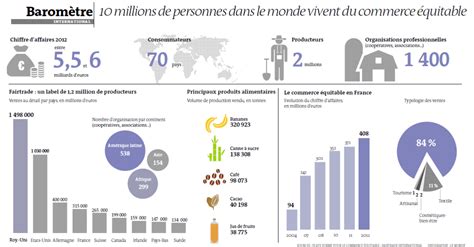 Chiffres 2013 du commerce équitable Cuisinez Ethiquable Blog de