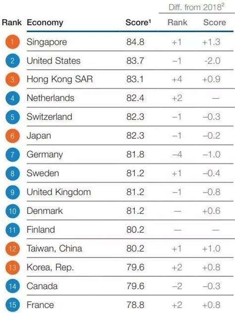 世界经济论坛公布最新全球竞争力排名，新加坡第一，香港第三凤凰网