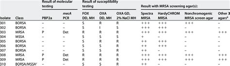 Phenotypic and genotypic characterization of index isolates, including ... 