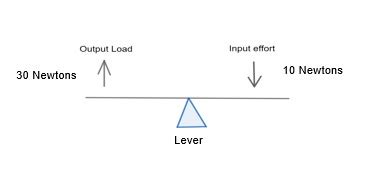 Mechanical Advantage | Definition, Formula & Examples - Lesson | Study.com