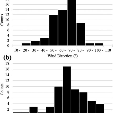 Histogram Of A Wind Direction And B Wind Speed From Cfsv2 At The Download Scientific