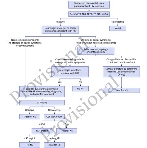 Algorithm of diagnosis of neurosyphilis in a patient without HIV... | Download Scientific Diagram