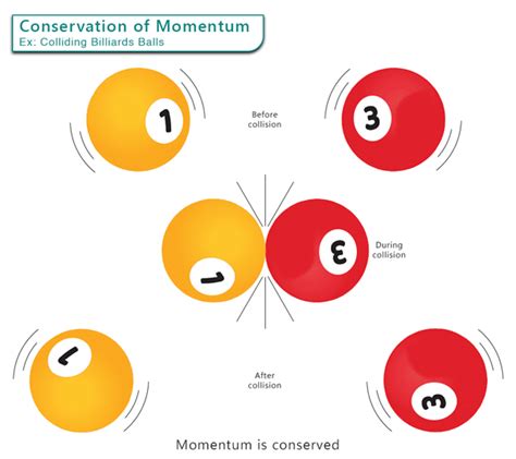 Conservations Law Of Linear Momentum And Its Derivation Physics