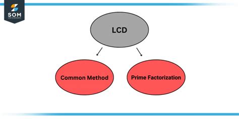 Least Common Denominator Definition And Meaning