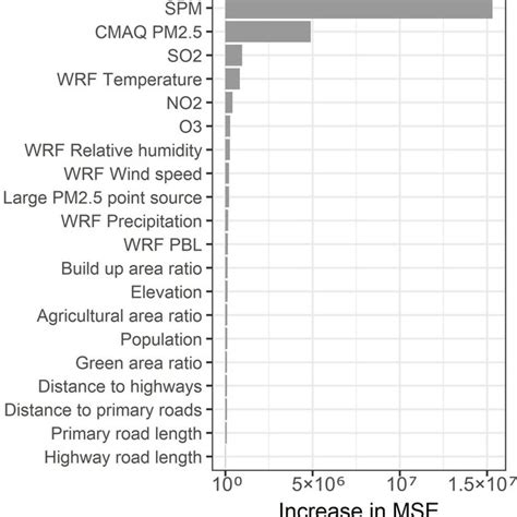 Variable Importance Measures Of The Prediction Model The Predictor