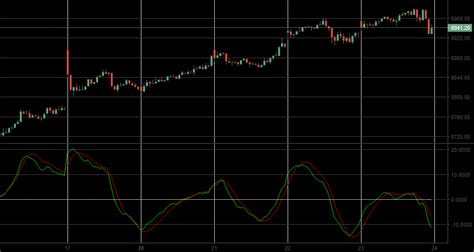 Zerolag Macd — Indicator By Shankar1 — Tradingview India