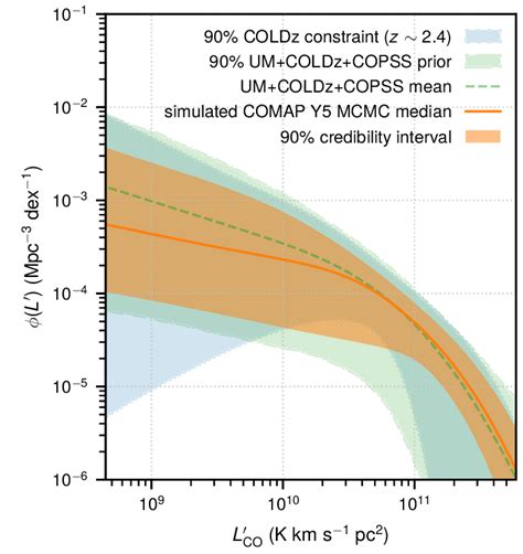 Constraints On The Lf From The Same Single Realization Of The Comap