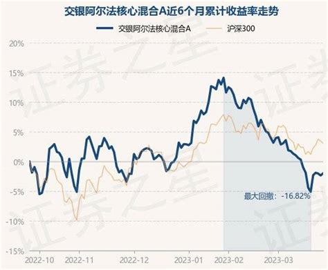 3月27日基金净值：交银阿尔法核心混合a最新净值36363，涨035重仓股投资内容