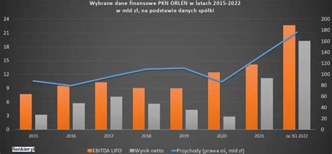 Wzrost zysków Orlenu o 335 My za to płacimy