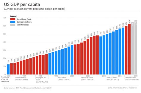 Us Gdp Data And Charts 1980 2020 Mgm Research