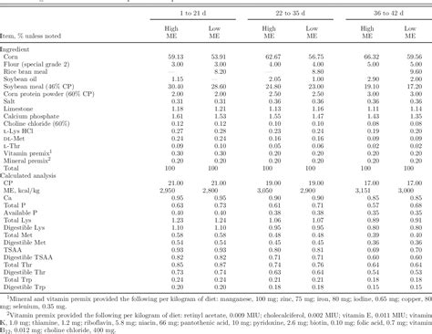 Table 1 From Stocking Density Affects The Growth Performance Of Broilers In A Sex Dependent