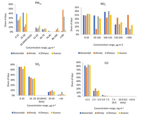 Spatiotemporal Variations And Contributing Factors Of Air Pollutants In