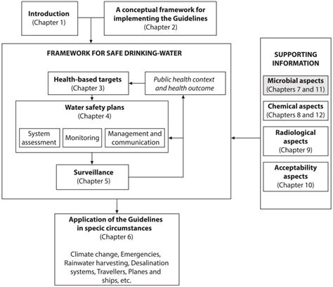 Microbial Aspects Guidelines For Drinking Water Quality Ncbi Bookshelf