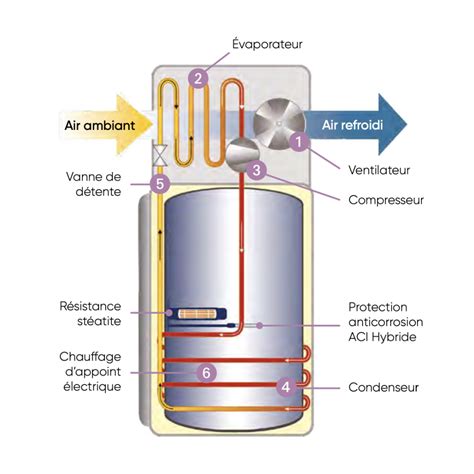 Chauffe Eau Thermodynamique Explorer Bricozor